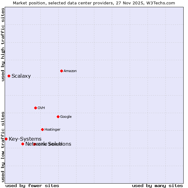 Market position of Network Solutions vs. Scalaxy vs. Key-Systems