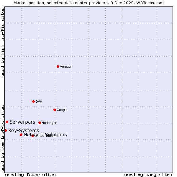 Market position of Network Solutions vs. Serverpars vs. Key-Systems