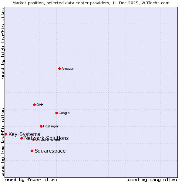 Market position of Squarespace vs. Network Solutions vs. Key-Systems