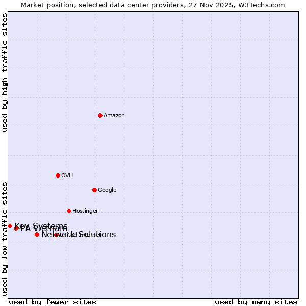 Market position of Network Solutions vs. PA Vietnam vs. Key-Systems