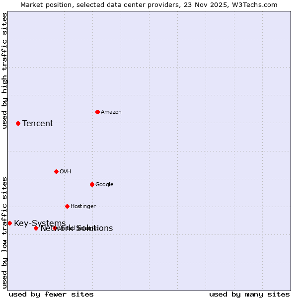 Market position of Network Solutions vs. Tencent vs. Key-Systems