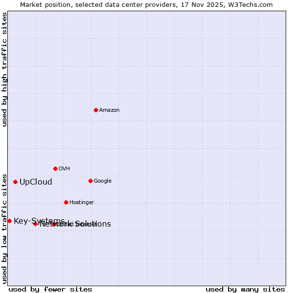 Market position of Network Solutions vs. UpCloud vs. Key-Systems