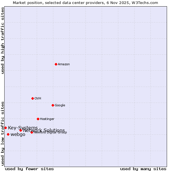 Market position of Network Solutions vs. webgo vs. Key-Systems