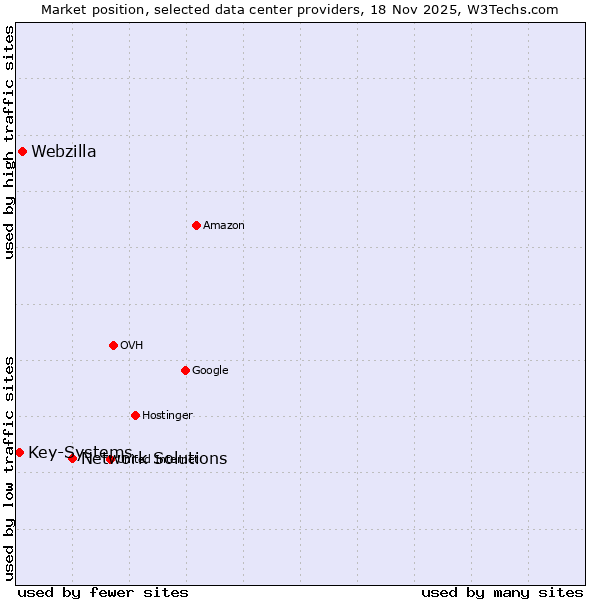 Market position of Network Solutions vs. Webzilla vs. Key-Systems