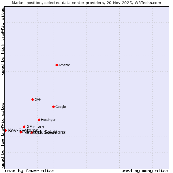 Market position of XServer vs. Network Solutions vs. Key-Systems