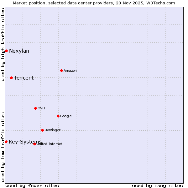 Market position of Tencent vs. Nexylan vs. Key-Systems