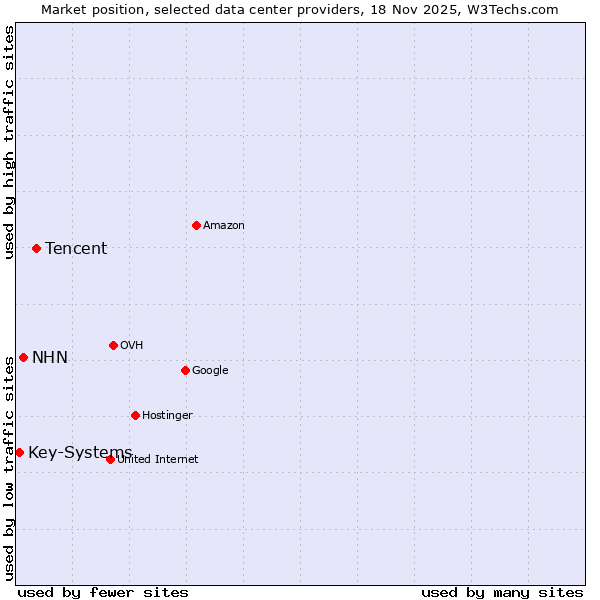 Market position of Tencent vs. NHN Cloud vs. Key-Systems