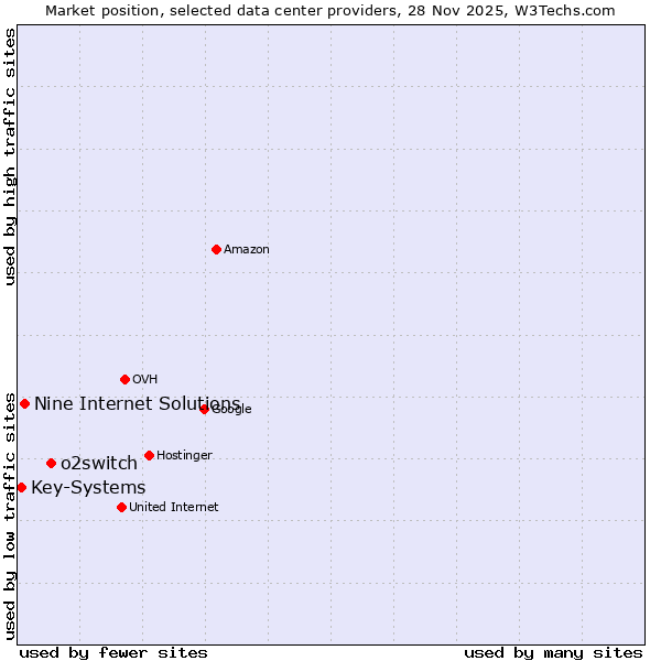 Market position of o2switch vs. Nine Internet Solutions vs. Key-Systems