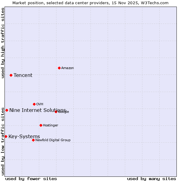 Market position of Tencent vs. Nine Internet Solutions vs. Key-Systems