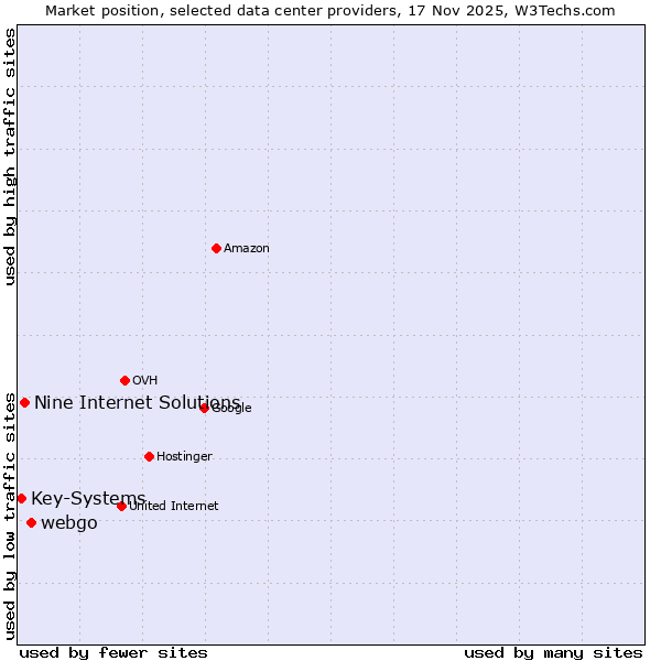 Market position of webgo vs. Nine Internet Solutions vs. Key-Systems