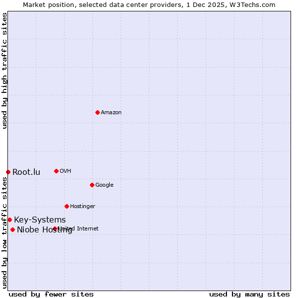Market position of Niobe Hosting vs. Key-Systems vs. Root.lu