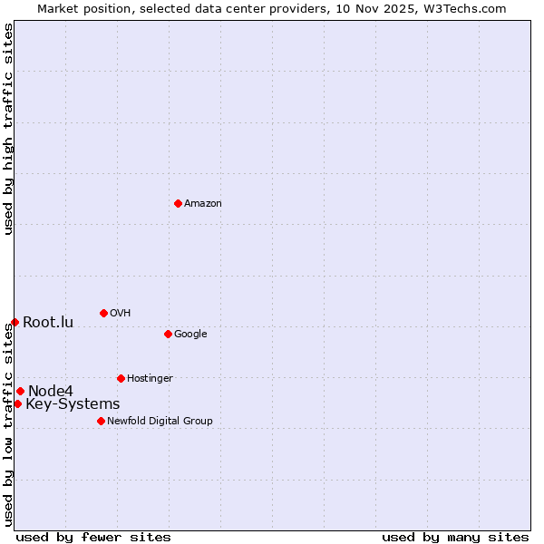 Market position of Node4 vs. Key-Systems vs. Root.lu