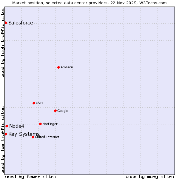Market position of Node4 vs. Salesforce vs. Key-Systems