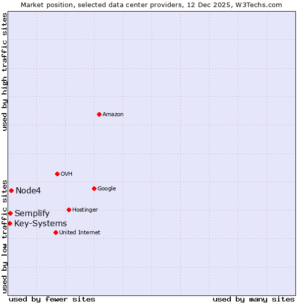 Market position of Node4 vs. Semplify vs. Key-Systems