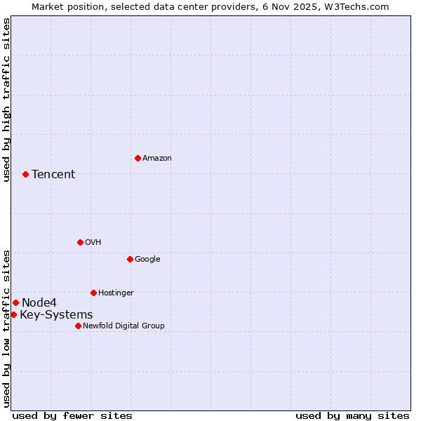 Market position of Tencent vs. Node4 vs. Key-Systems