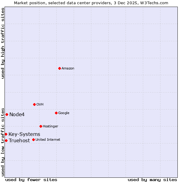 Market position of Node4 vs. Truehost vs. Key-Systems