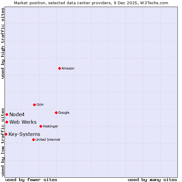 Market position of Web Werks vs. Node4 vs. Key-Systems