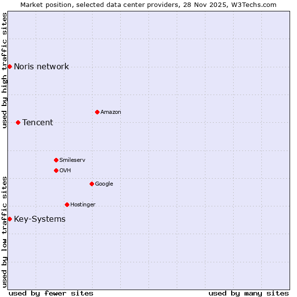 Market position of Tencent vs. Noris network vs. Key-Systems