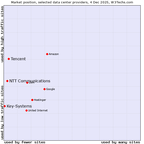 Market position of Tencent vs. NTT Communications vs. Key-Systems