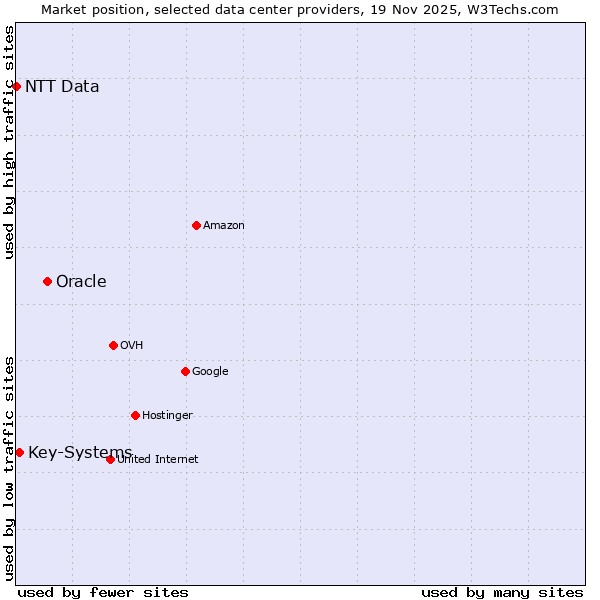 Market position of Oracle vs. Key-Systems vs. NTT Data