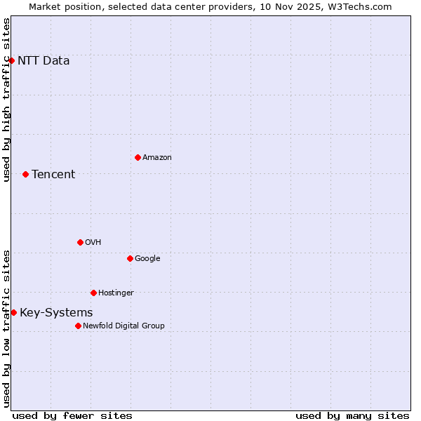 Market position of Tencent vs. Key-Systems vs. NTT Data