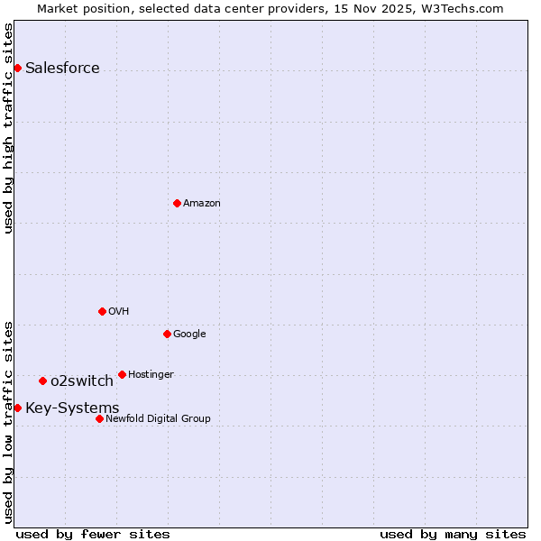 Market position of o2switch vs. Salesforce vs. Key-Systems