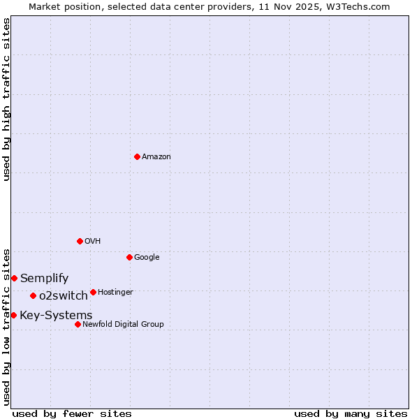 Market position of o2switch vs. Semplify vs. Key-Systems