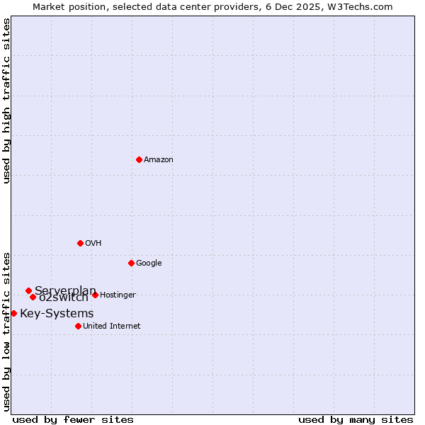 Market position of o2switch vs. Serverplan vs. Key-Systems