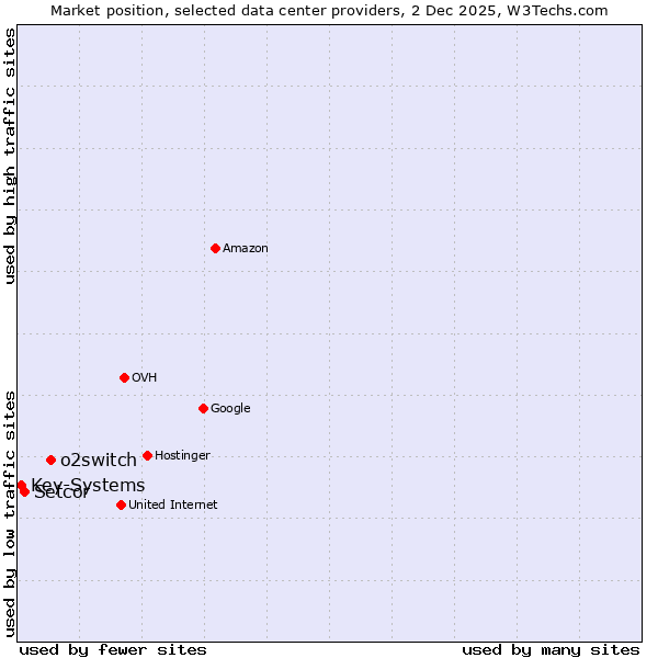 Market position of o2switch vs. Setcor vs. Key-Systems
