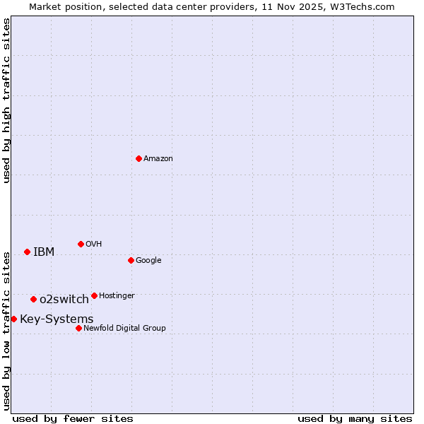 Market position of o2switch vs. IBM vs. Key-Systems