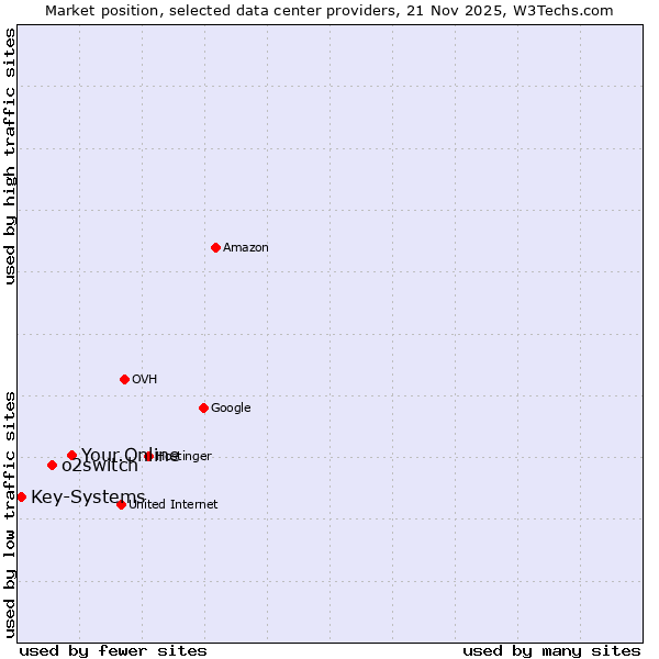 Market position of Your.Online vs. o2switch vs. Key-Systems