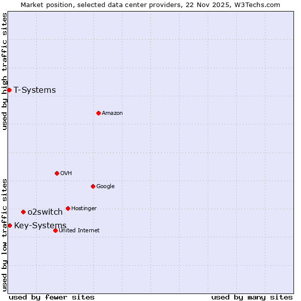 Market position of o2switch vs. Key-Systems vs. T-Systems