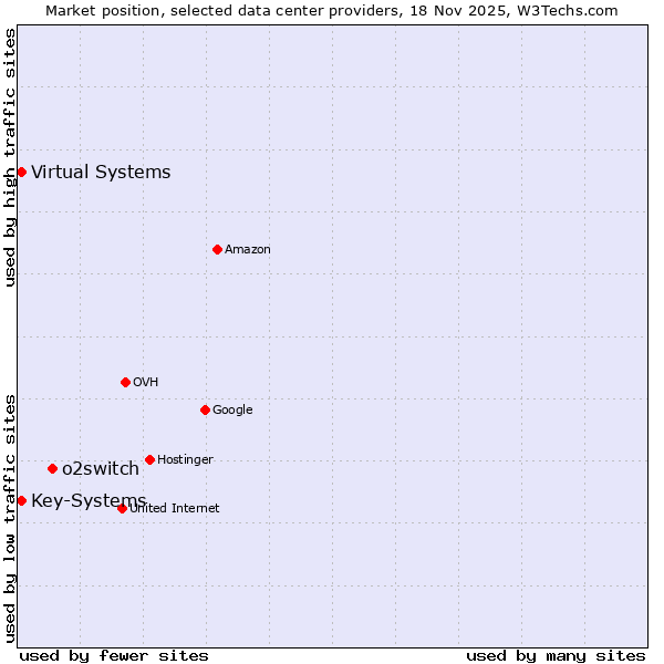 Market position of o2switch vs. Virtual Systems vs. Key-Systems