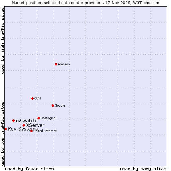 Market position of XServer vs. o2switch vs. Key-Systems