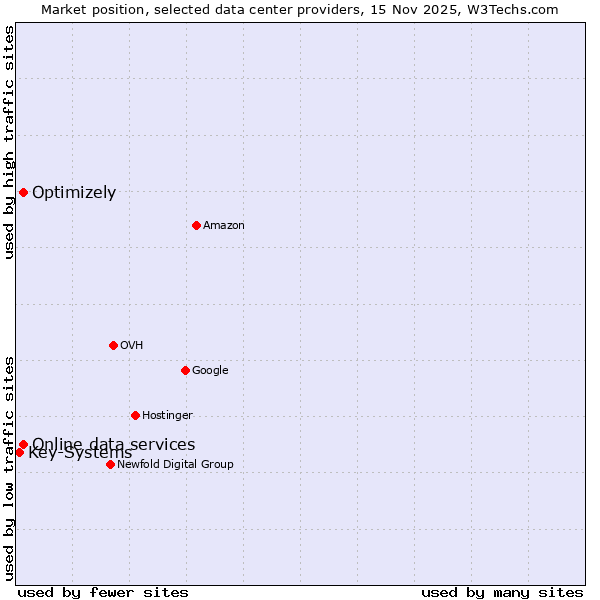 Market position of Optimizely vs. Online data services vs. Key-Systems
