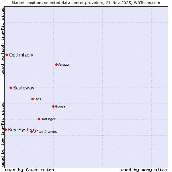 Market position of Scaleway vs. Optimizely vs. Key-Systems