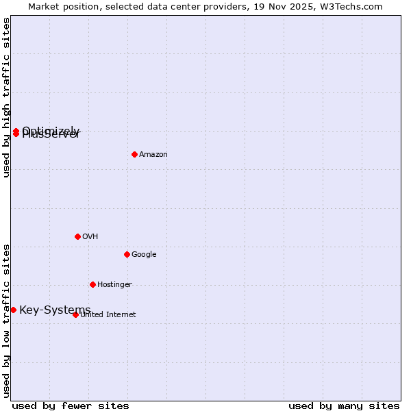 Market position of PlusServer vs. Optimizely vs. Key-Systems