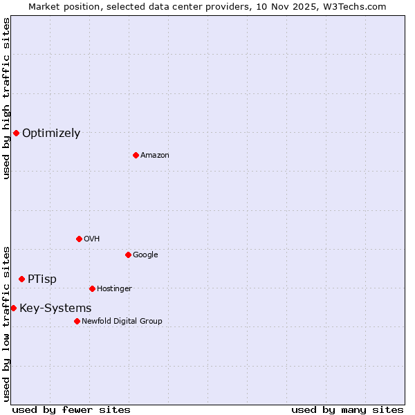 Market position of PTisp vs. Optimizely vs. Key-Systems