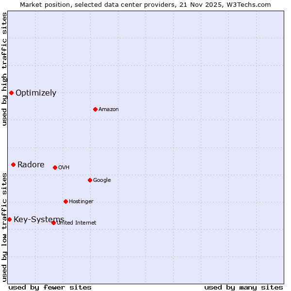 Market position of Radore vs. Optimizely vs. Key-Systems