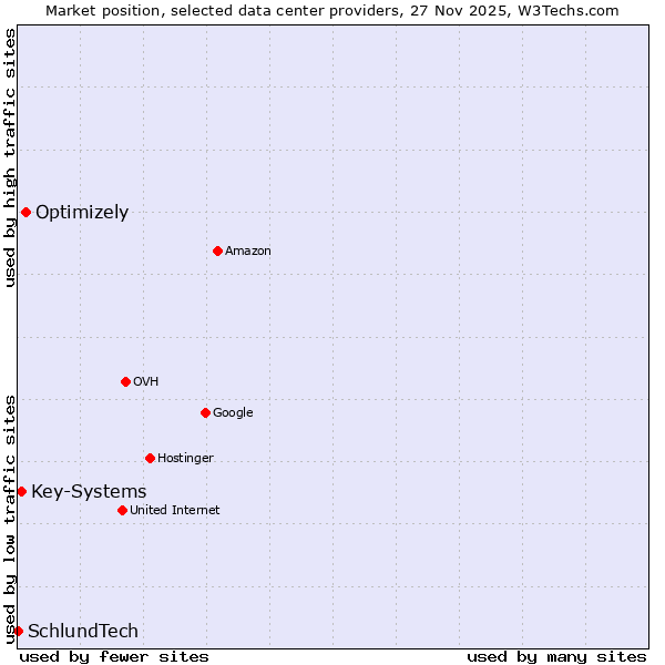 Market position of Optimizely vs. Key-Systems vs. SchlundTech