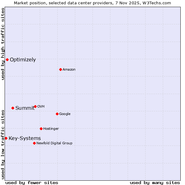 Market position of Summit vs. Optimizely vs. Key-Systems