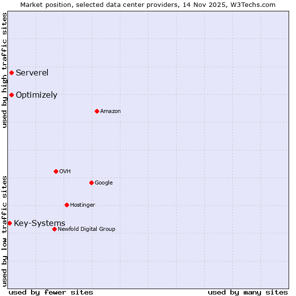 Market position of Serverel vs. Optimizely vs. Key-Systems