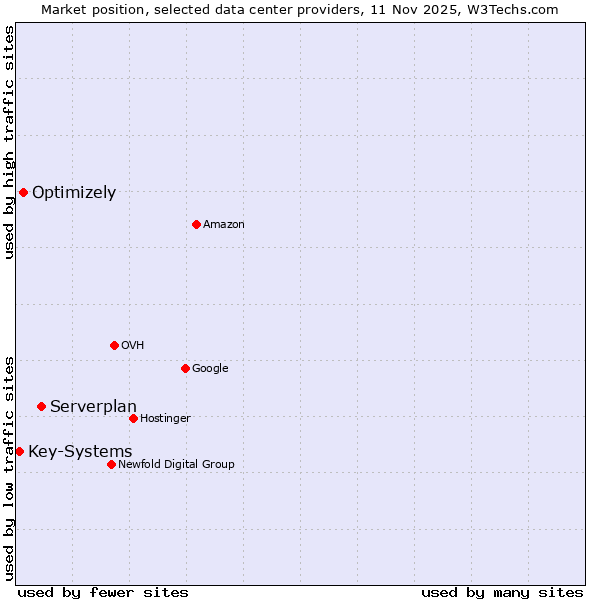 Market position of Serverplan vs. Optimizely vs. Key-Systems