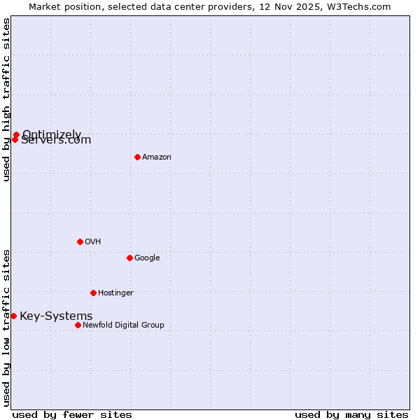 Market position of Optimizely vs. Servers.com vs. Key-Systems
