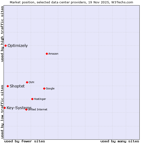 Market position of Shoptet vs. Optimizely vs. Key-Systems