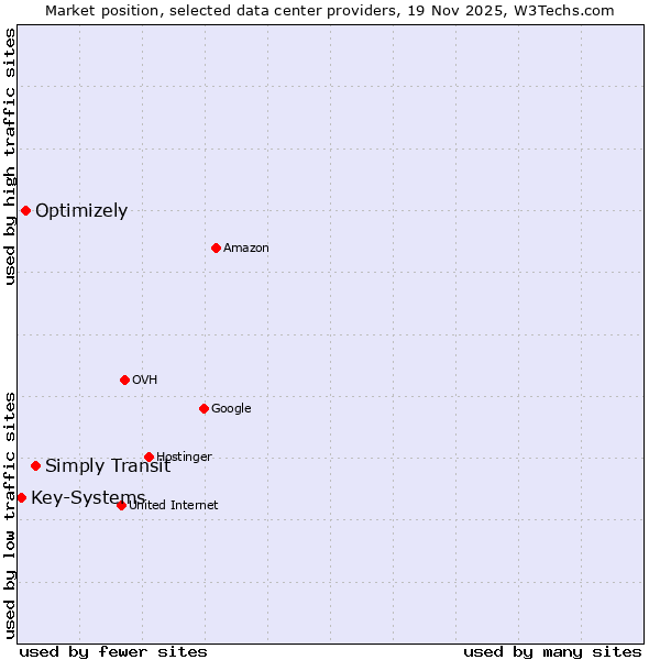 Market position of Simply Transit vs. Optimizely vs. Key-Systems