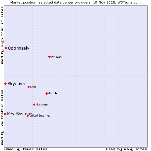 Market position of Optimizely vs. Skynova vs. Key-Systems