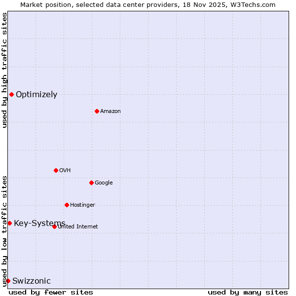 Market position of Optimizely vs. Key-Systems vs. Swizzonic