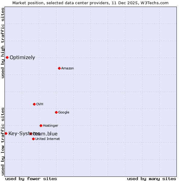 Market position of team.blue vs. Optimizely vs. Key-Systems