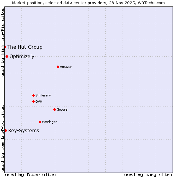 Market position of Optimizely vs. Key-Systems vs. The Hut Group